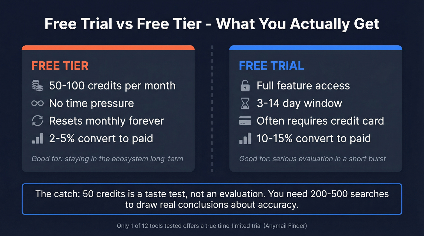 Visual breakdown of free trial vs free tier models