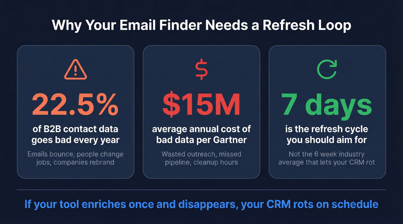 Key B2B data decay stats and cost impact