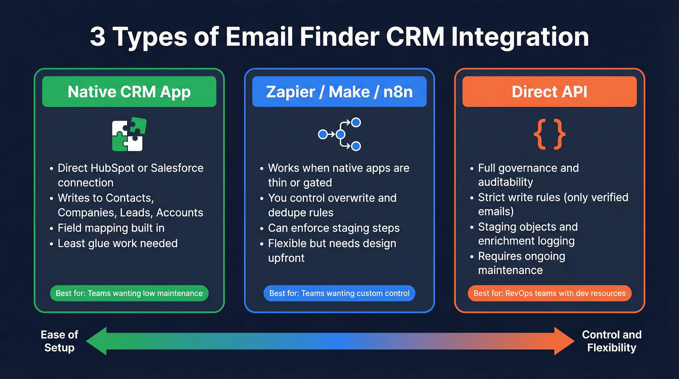 Three CRM integration types compared side by side