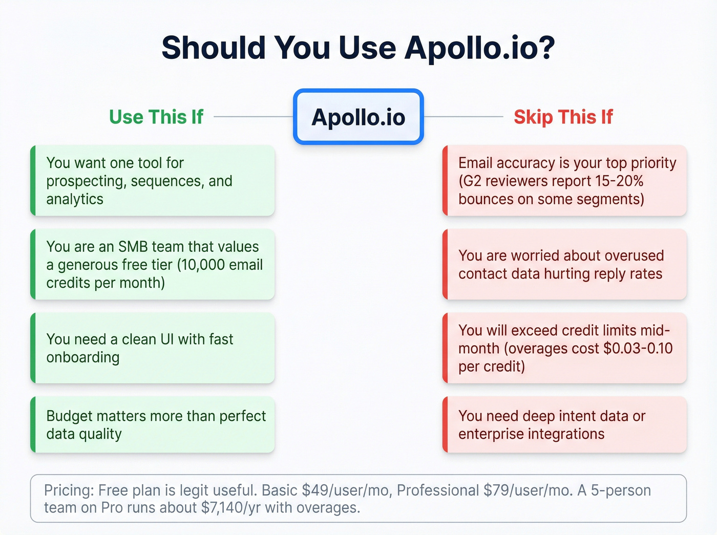 Apollo.io strengths vs weaknesses decision diagram
