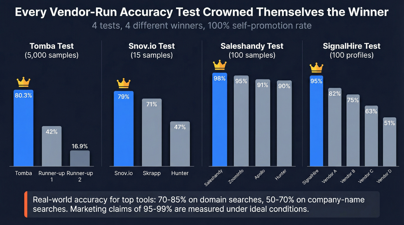 Vendor accuracy test results comparison chart showing self-reported bias