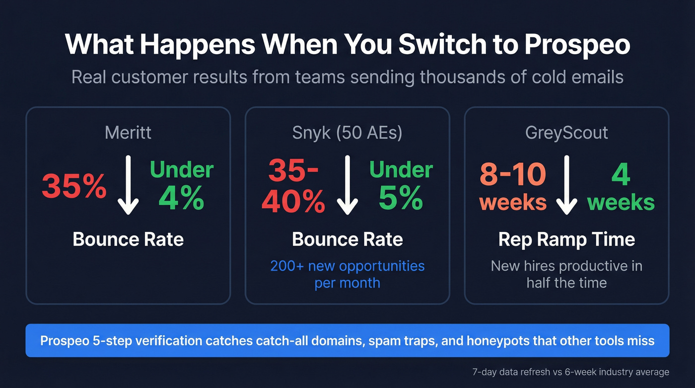 Prospeo customer results showing bounce rate improvements