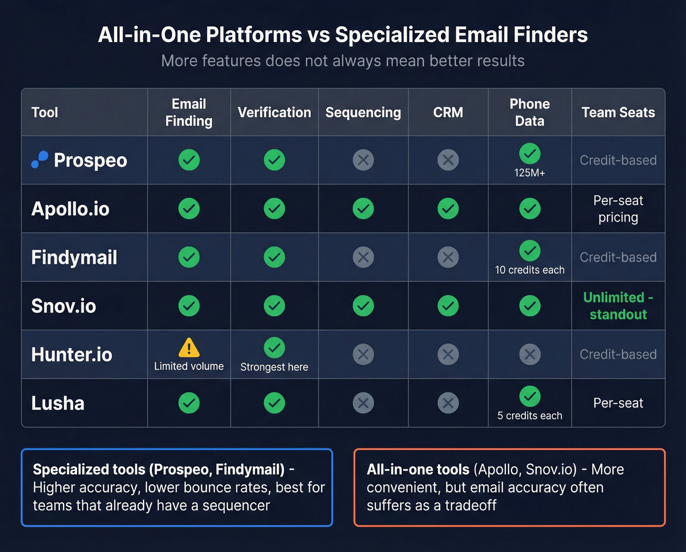 Feature matrix comparing all-in-one vs specialized email lookup tools