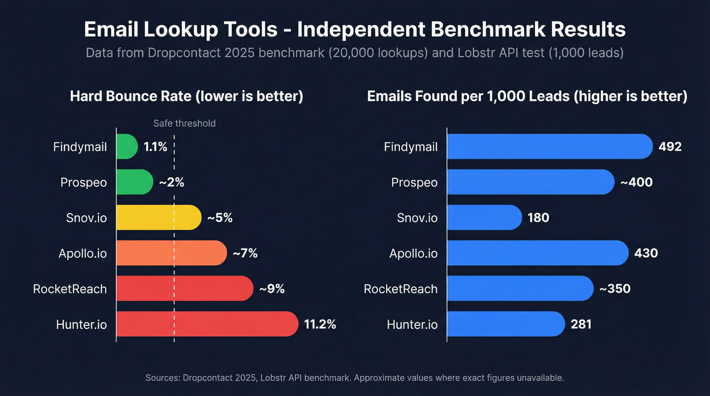 Email lookup tools benchmark comparison showing bounce rates and emails found