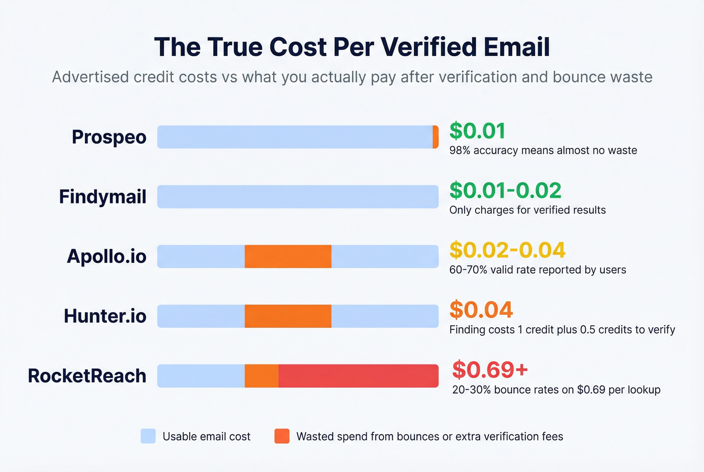Hidden cost of email credit systems across lookup tools