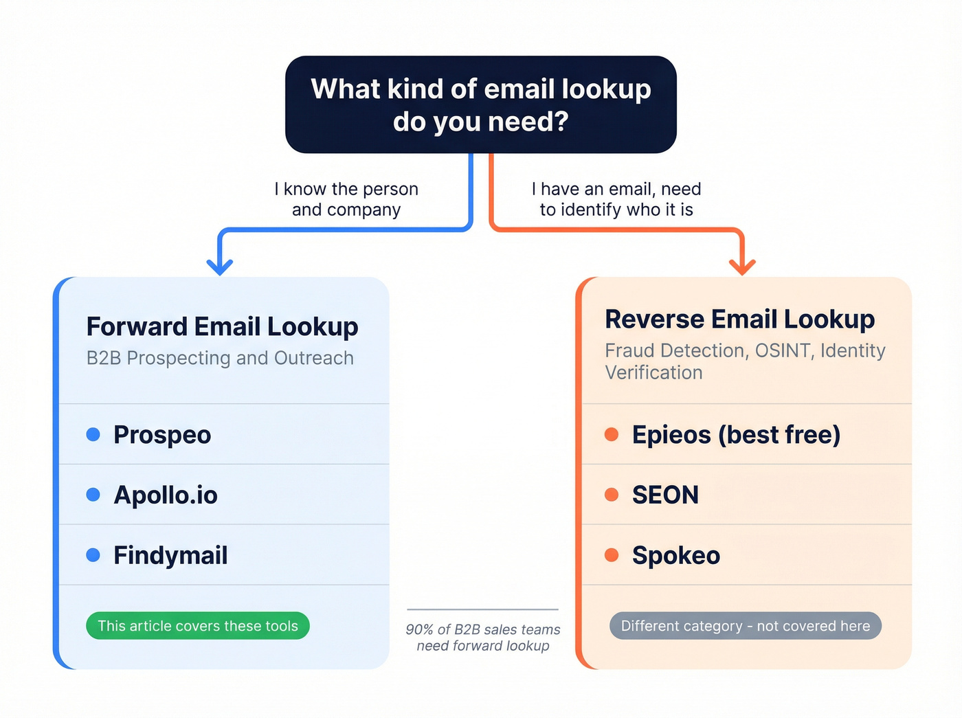 Forward vs reverse email lookup decision flow diagram