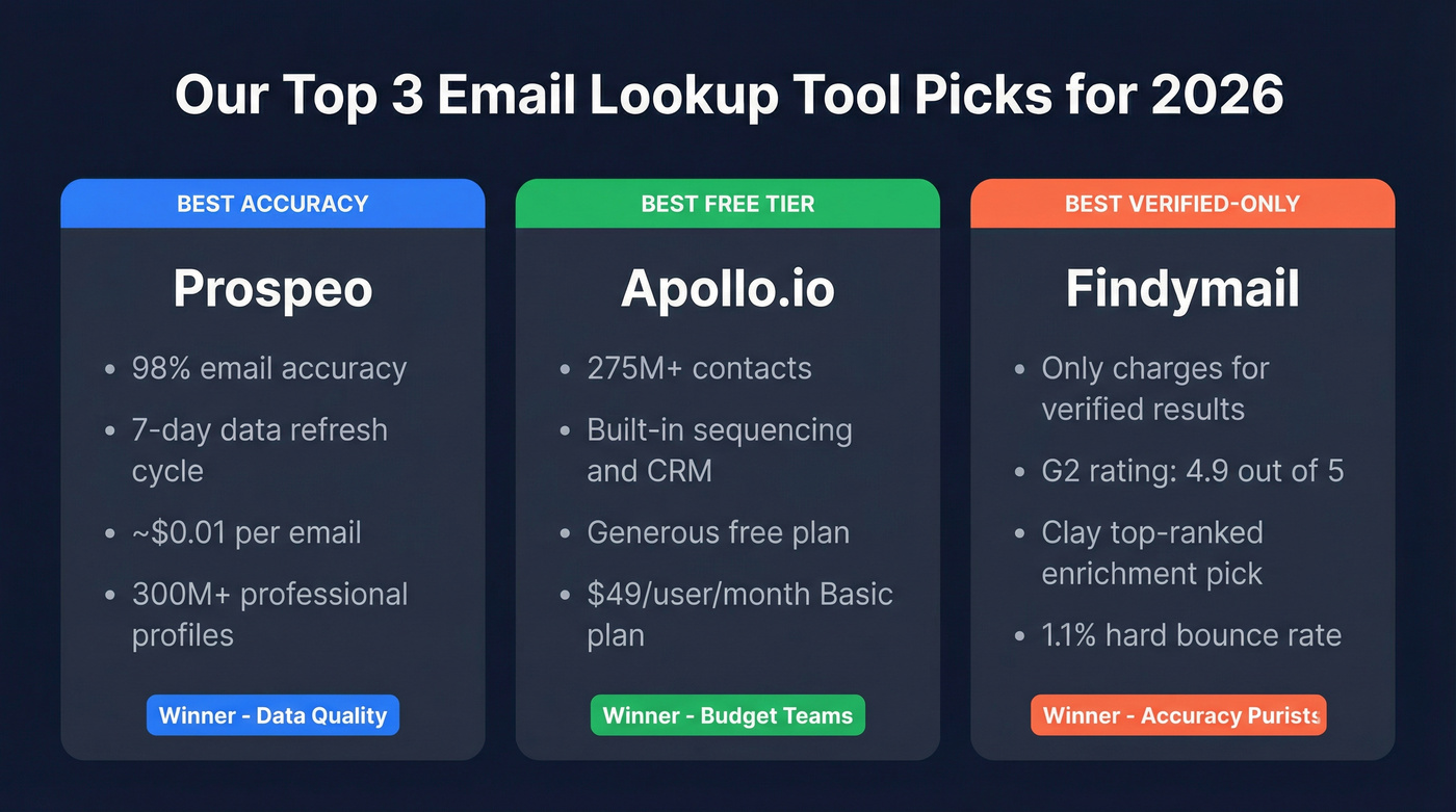 Top three email lookup tool picks comparison card