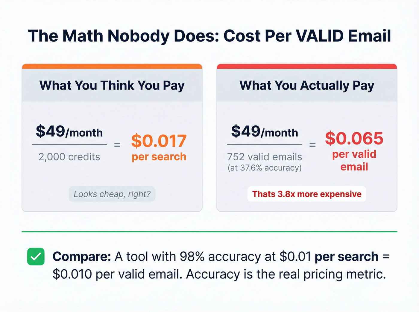 True cost per valid email calculation breakdown