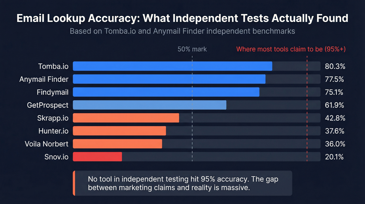 Email lookup tool accuracy benchmark comparison chart