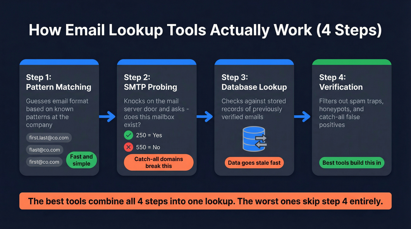 Four-step email search process flow diagram