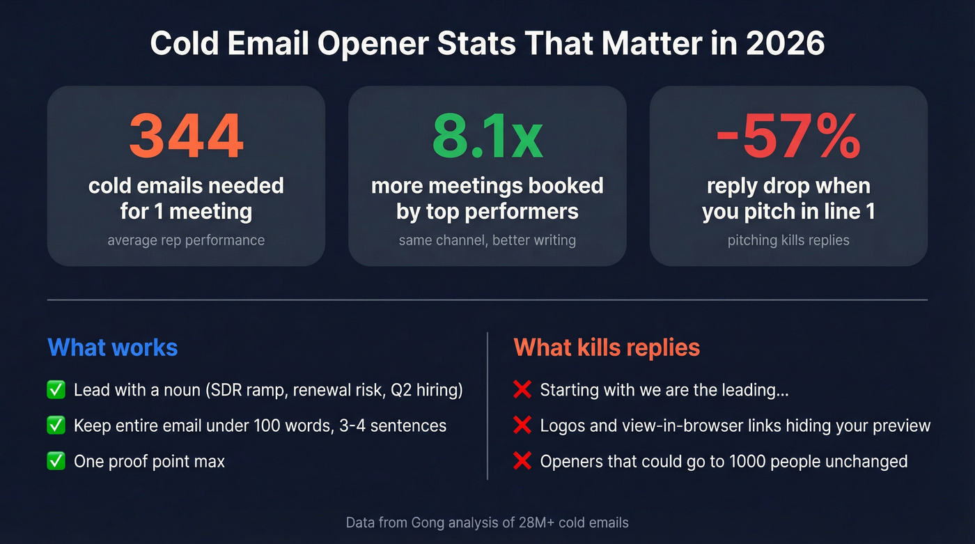 Key cold email statistics and opener rules visual