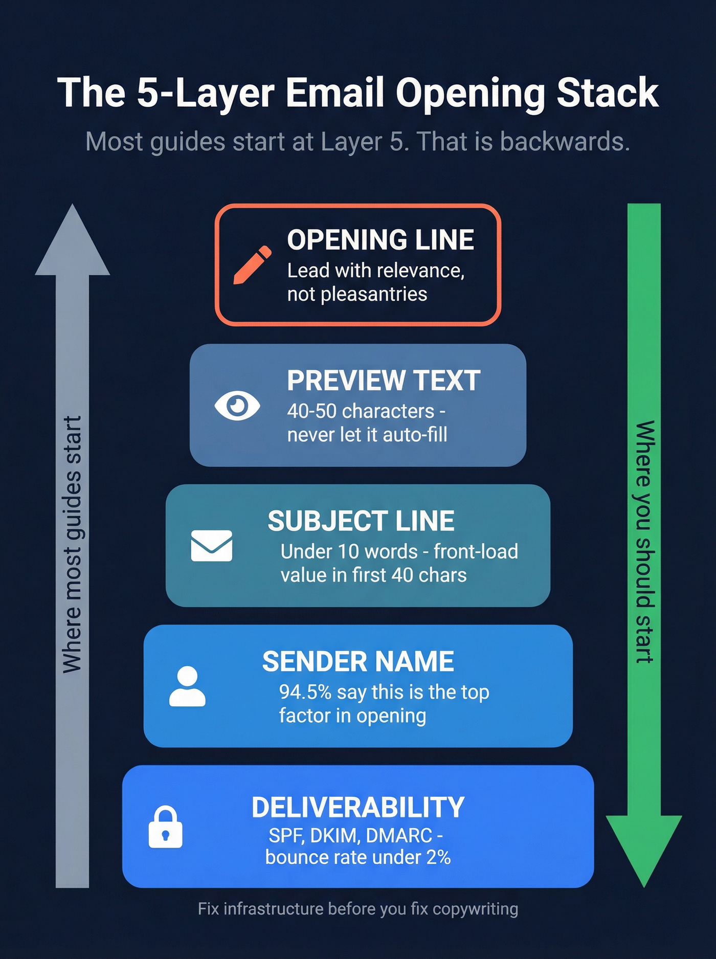 5-layer email opening stack ranked by impact