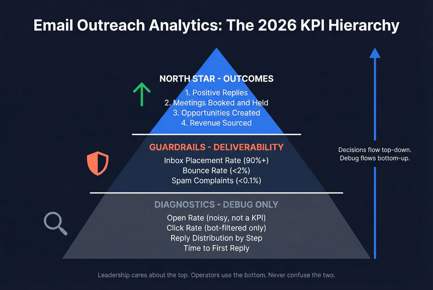 KPI hierarchy pyramid showing outcomes, guardrails, and diagnostics