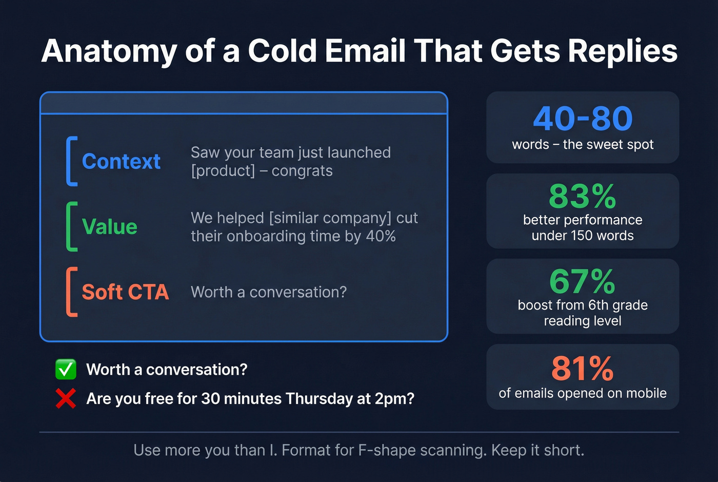 High-performing cold email anatomy with key stats
