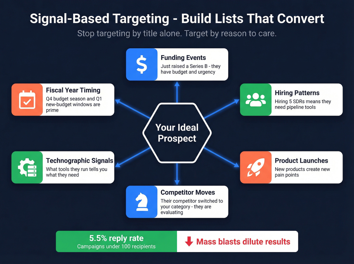 ICP signal-based targeting framework with six buying signals