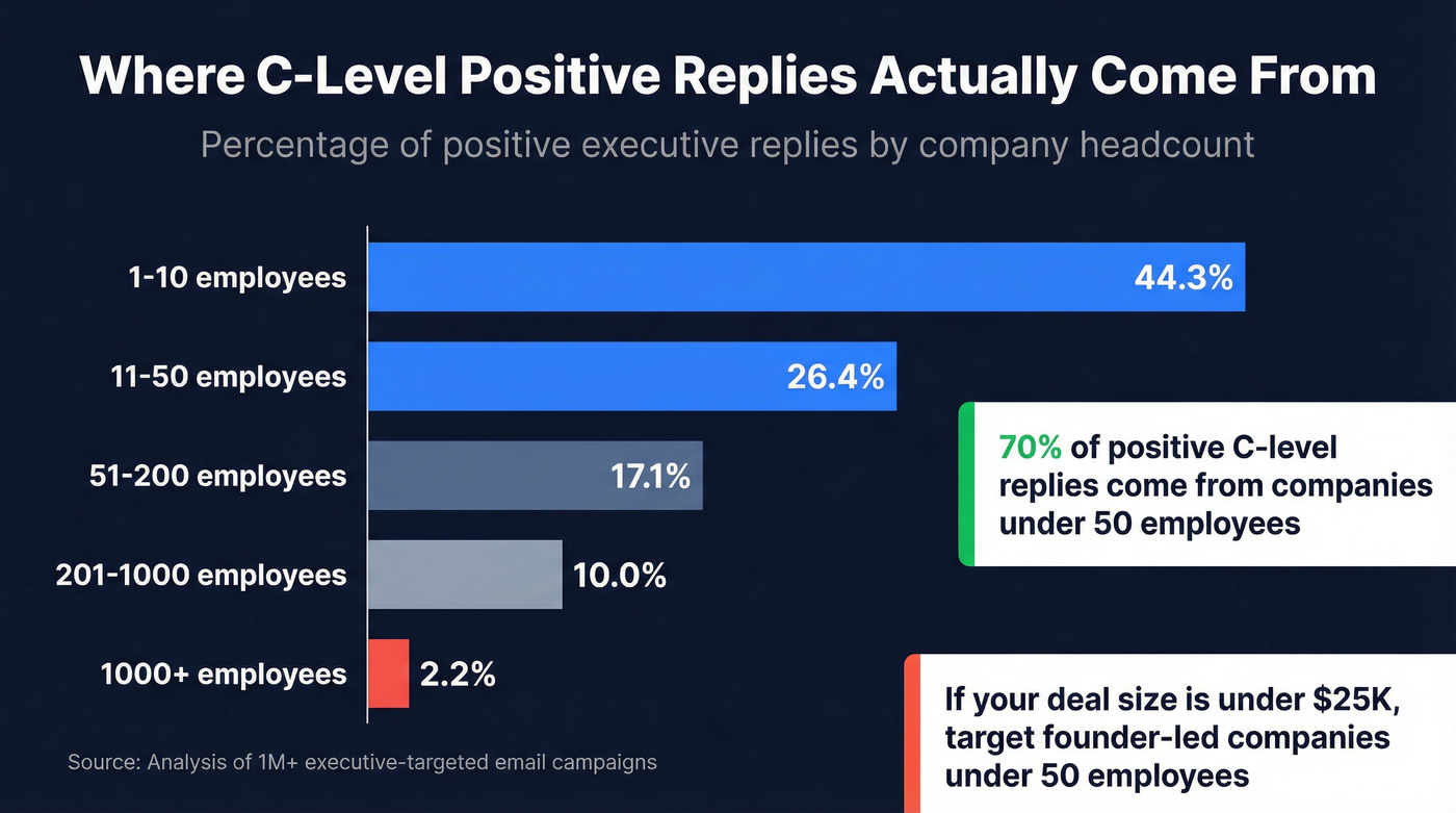 C-suite positive reply rates by company size breakdown