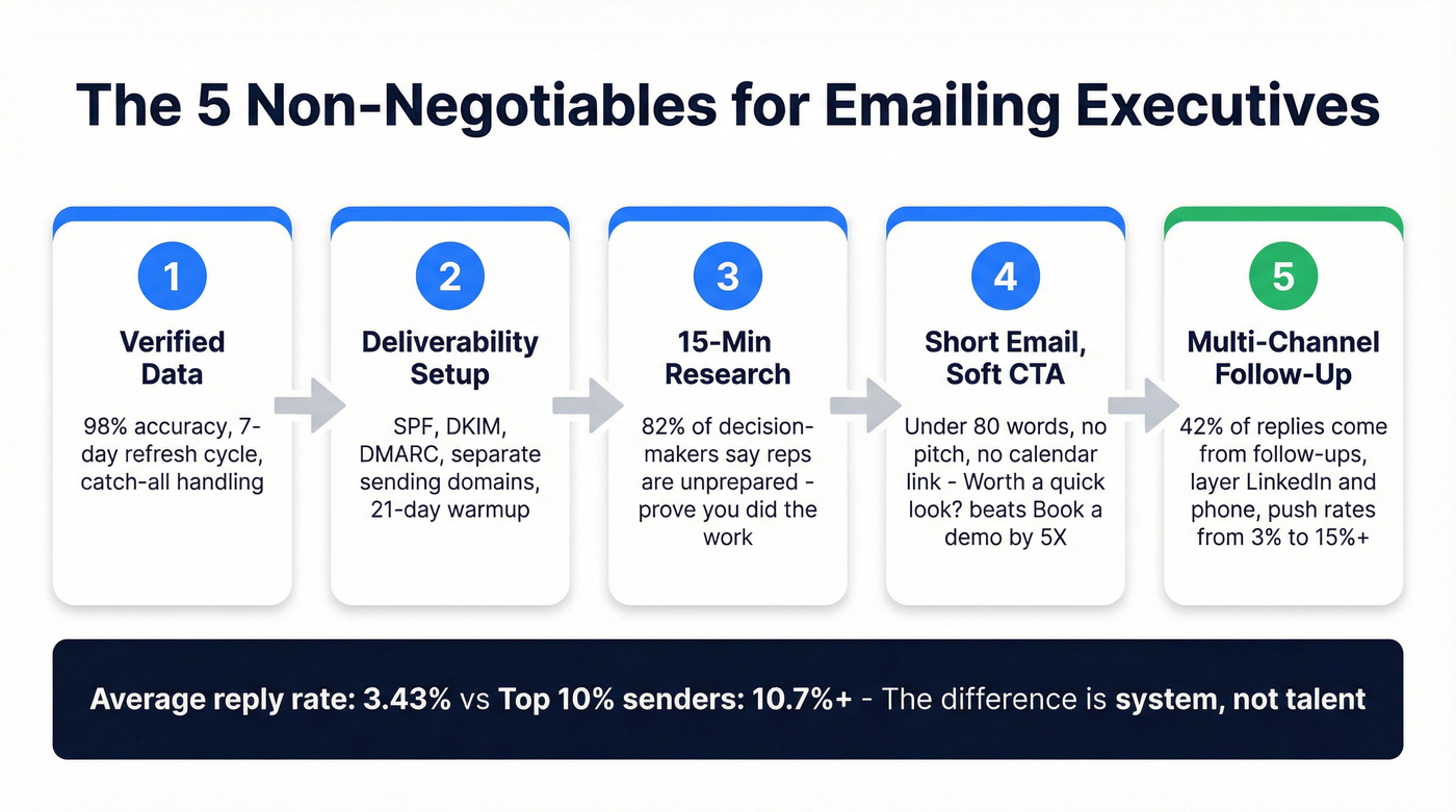 Five pillars of effective executive email outreach