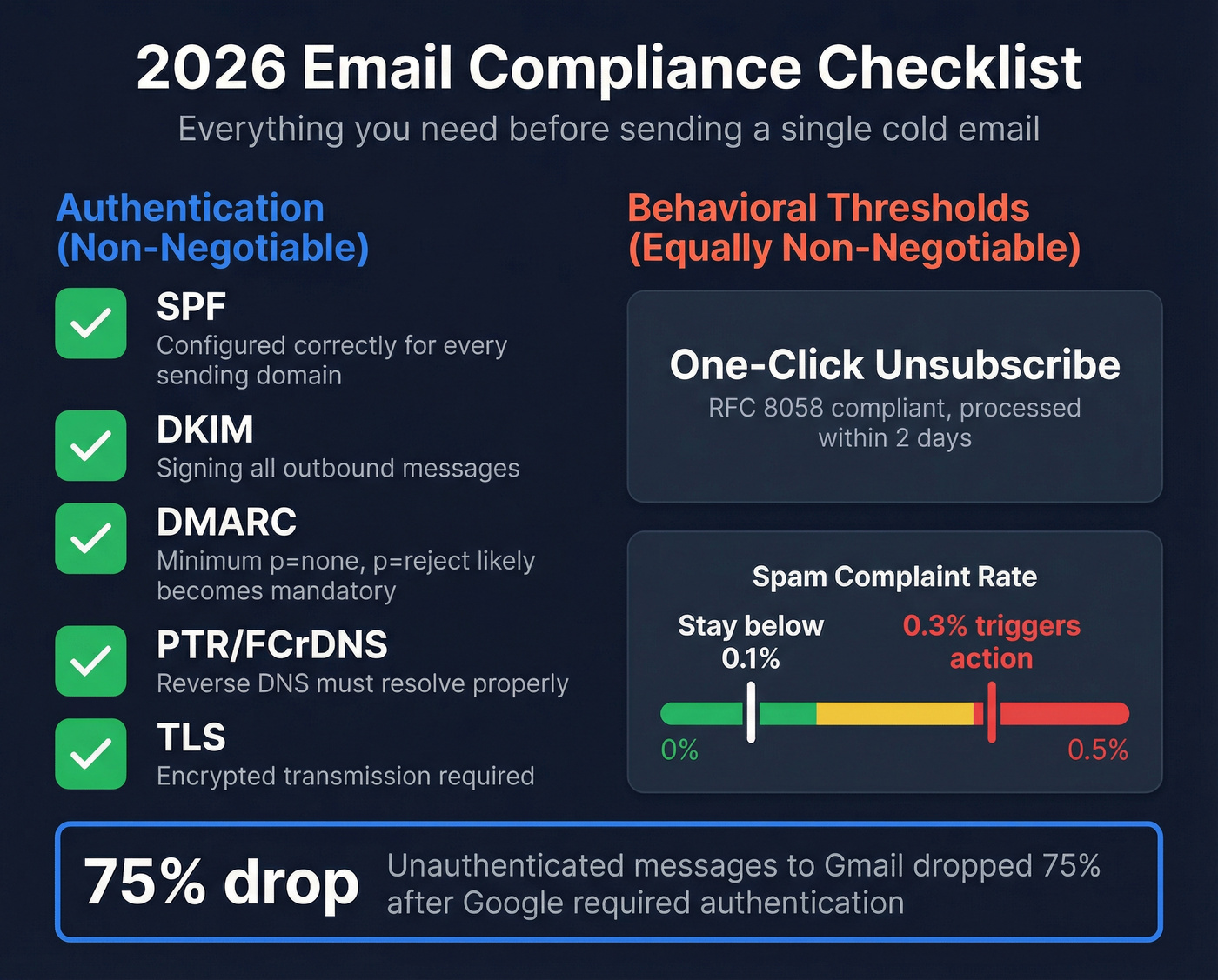 Email authentication and compliance checklist for 2026