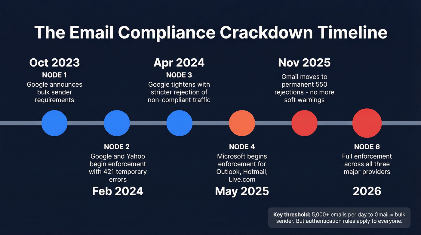 Email compliance enforcement timeline 2023 to 2026