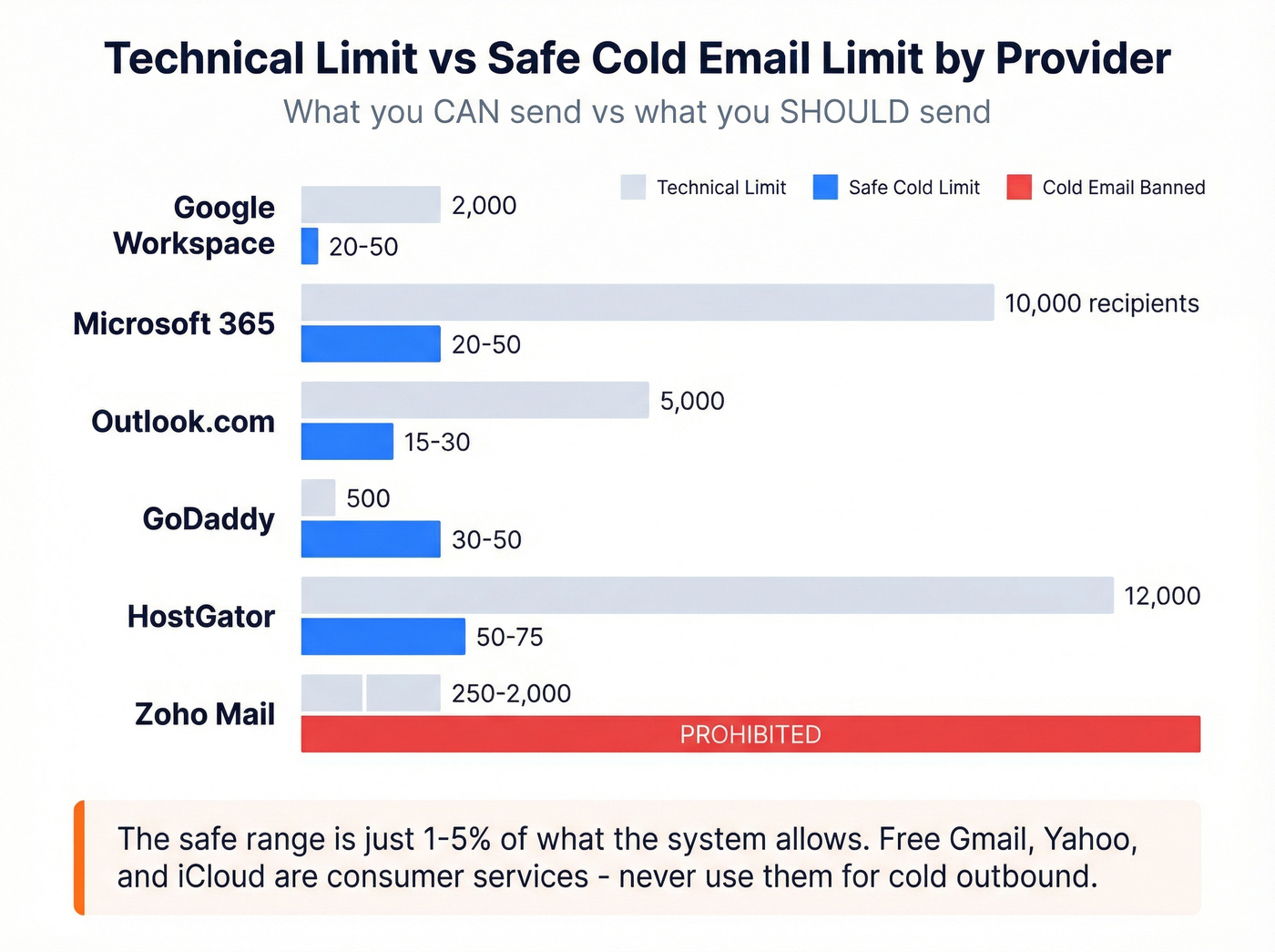 Provider sending limits vs safe cold email limits comparison