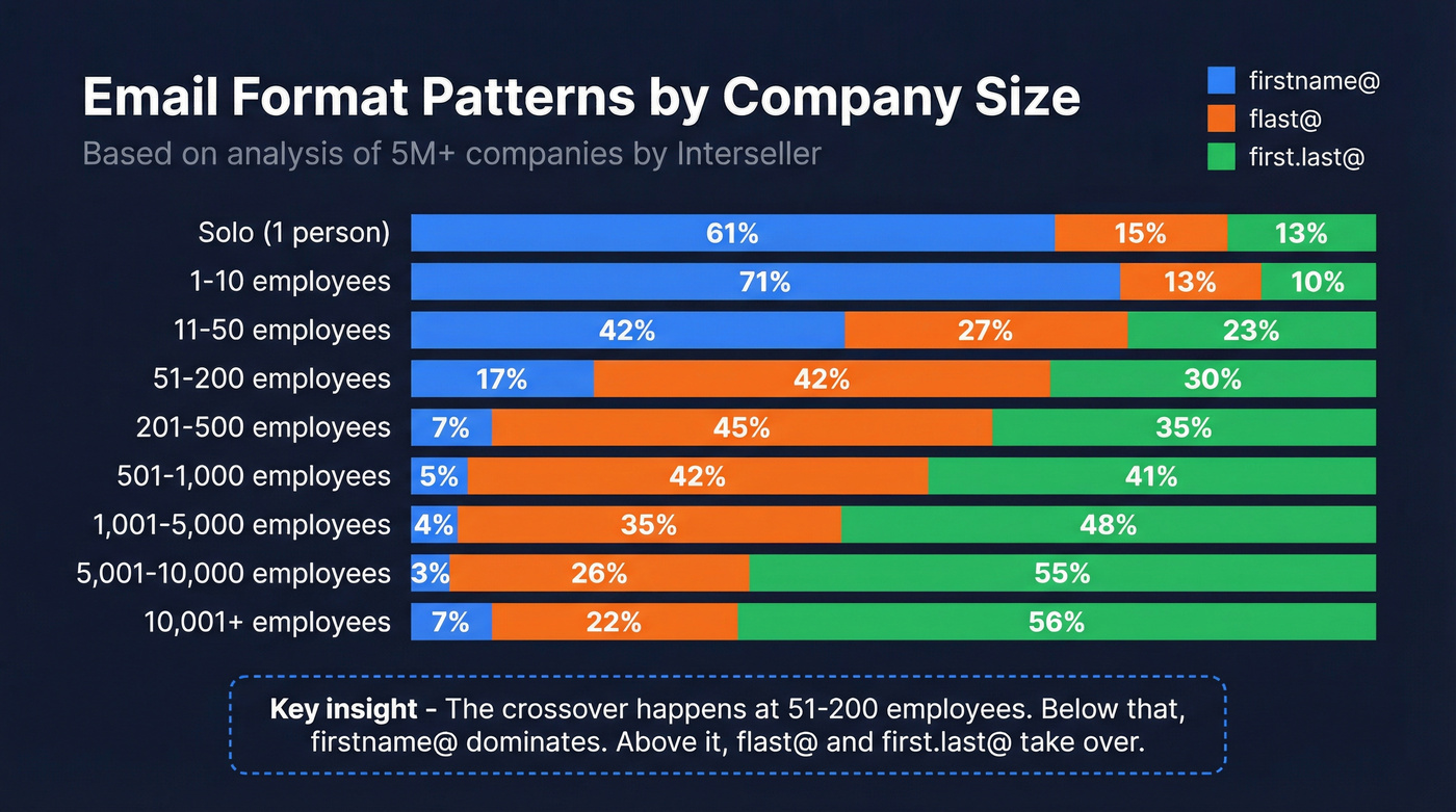 Email format distribution by company size chart
