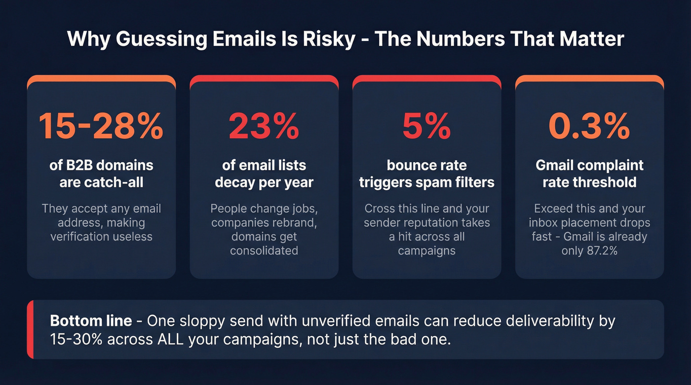 Key risk statistics for email permutation deliverability