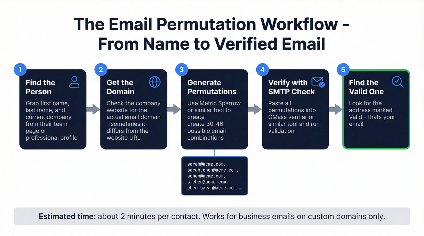Step-by-step email permutation workflow diagram