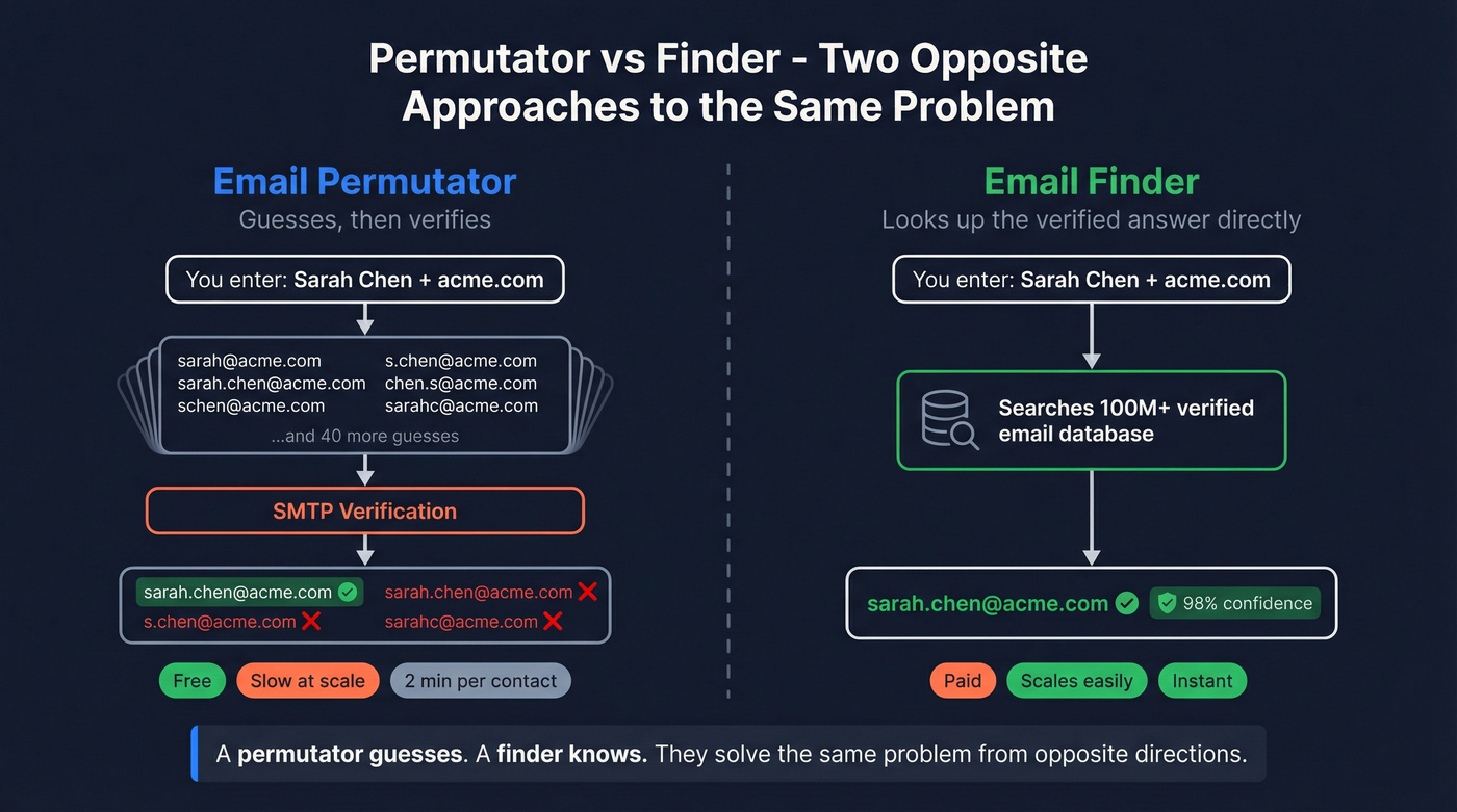 Permutator vs finder concept comparison diagram