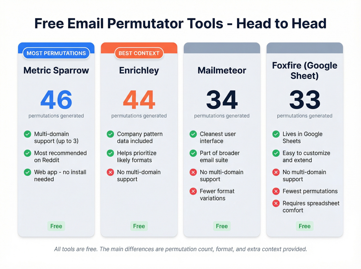 Comparison of four free email permutator tools
