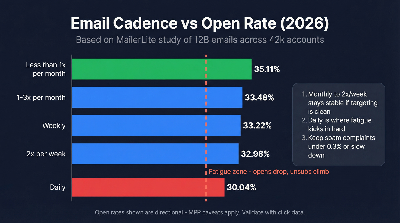 Email cadence vs open rate bar chart with fatigue zone