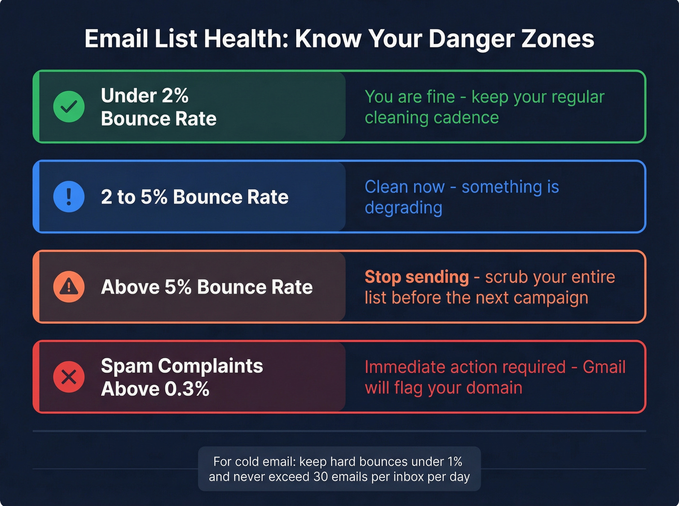 Bounce rate threshold framework for email list health