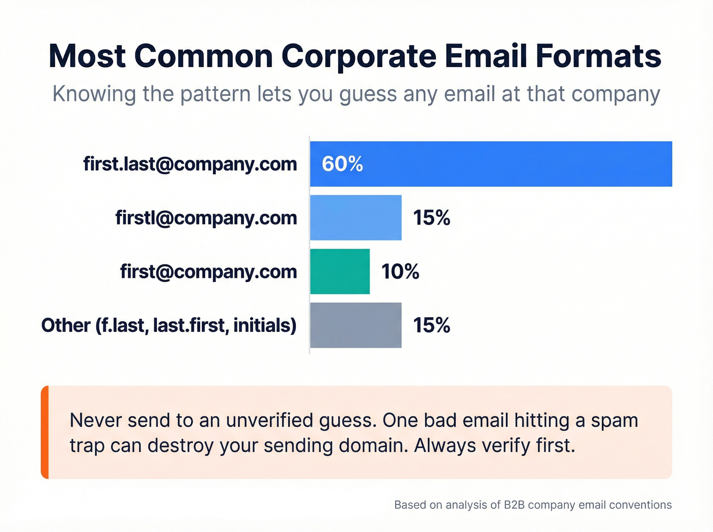Common corporate email format patterns with usage percentages