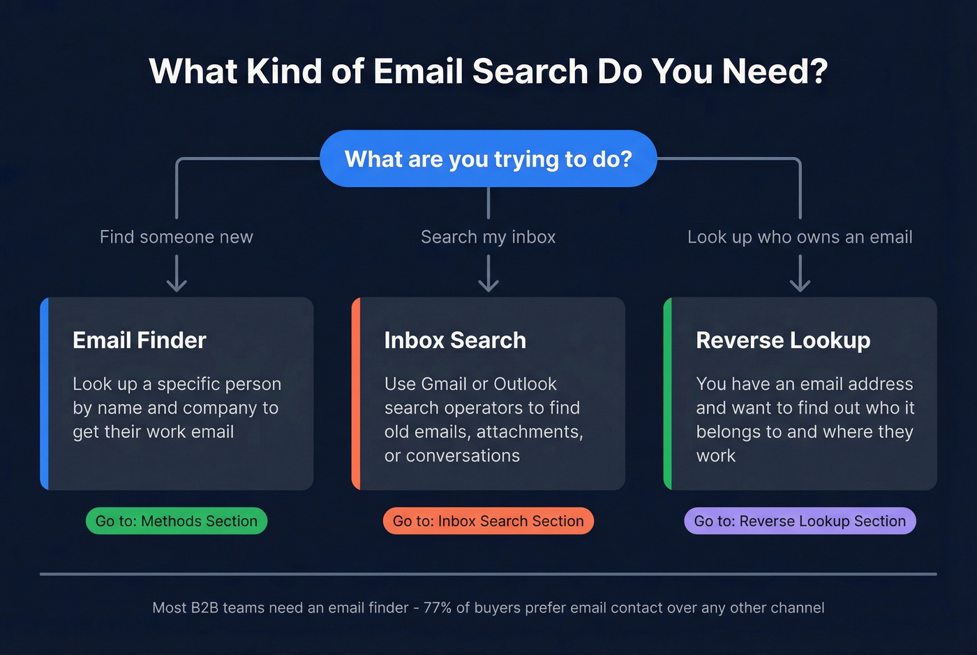 Decision tree for choosing the right email search method