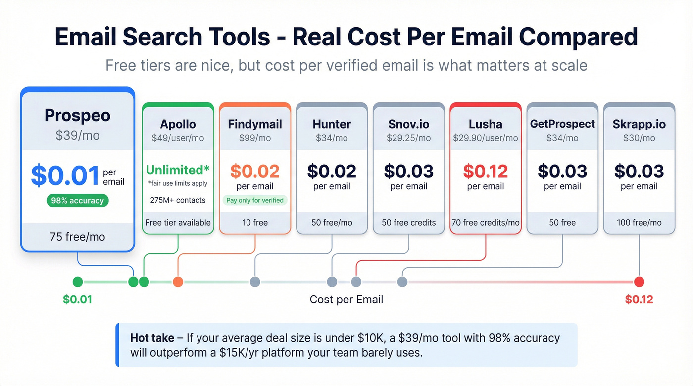 Email search tool pricing comparison with cost per email visualization
