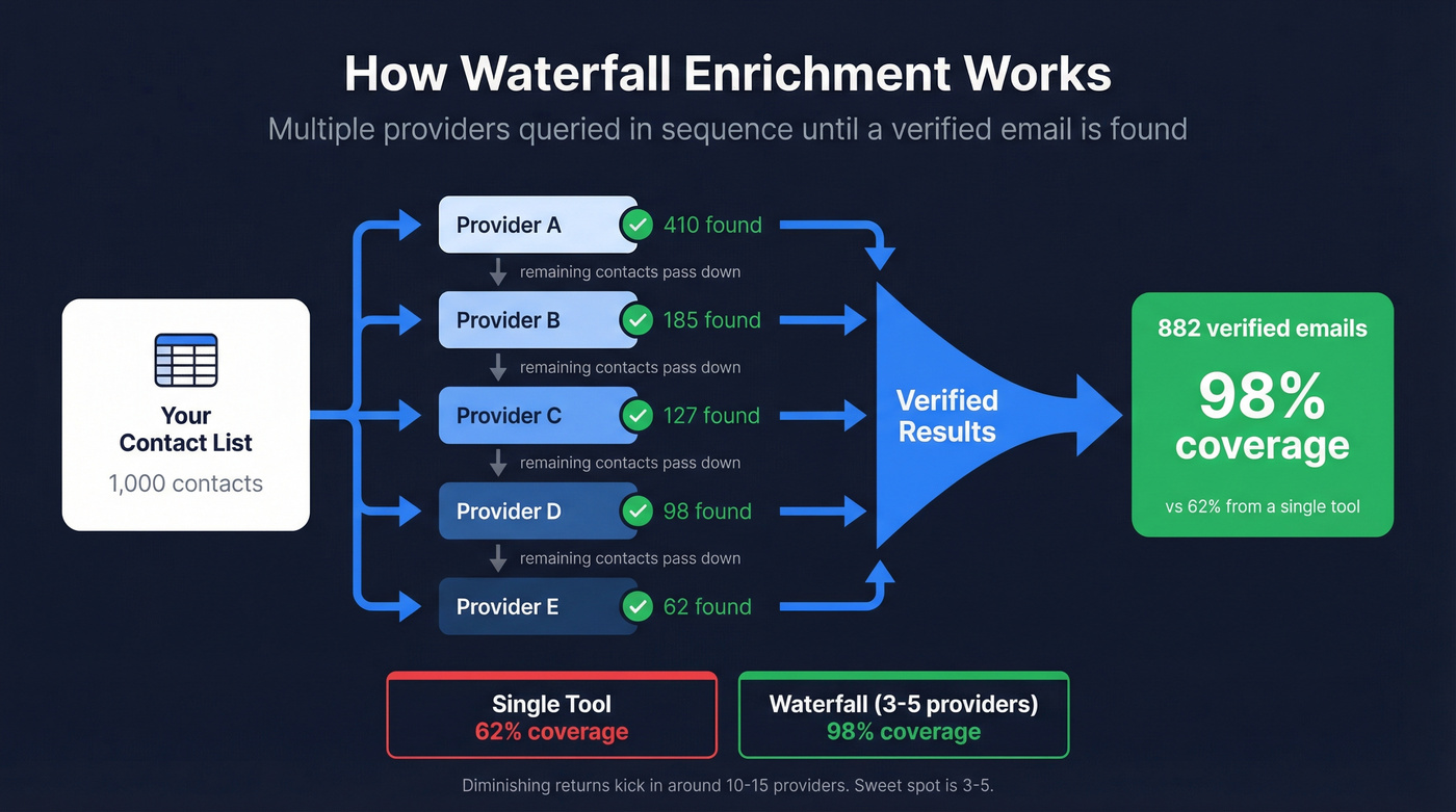 Waterfall enrichment architecture showing sequential provider queries