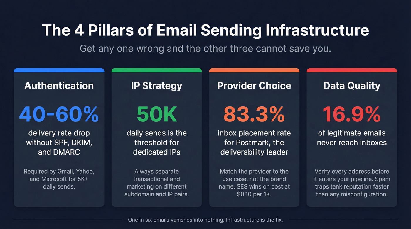 Four pillars of email infrastructure with key stats