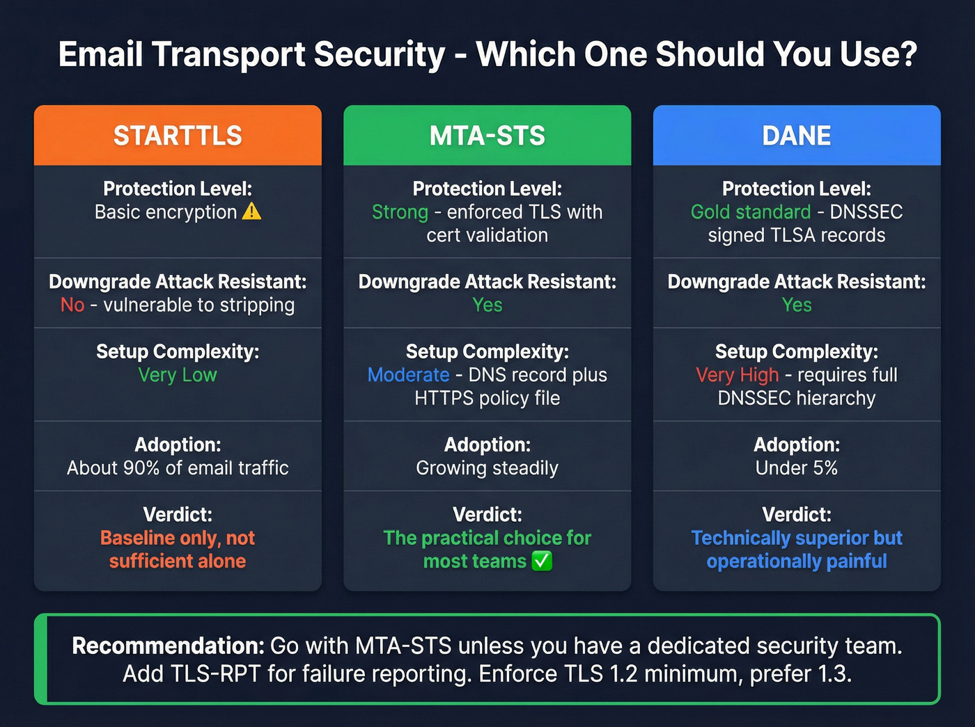 Transport security comparison of STARTTLS vs MTA-STS vs DANE