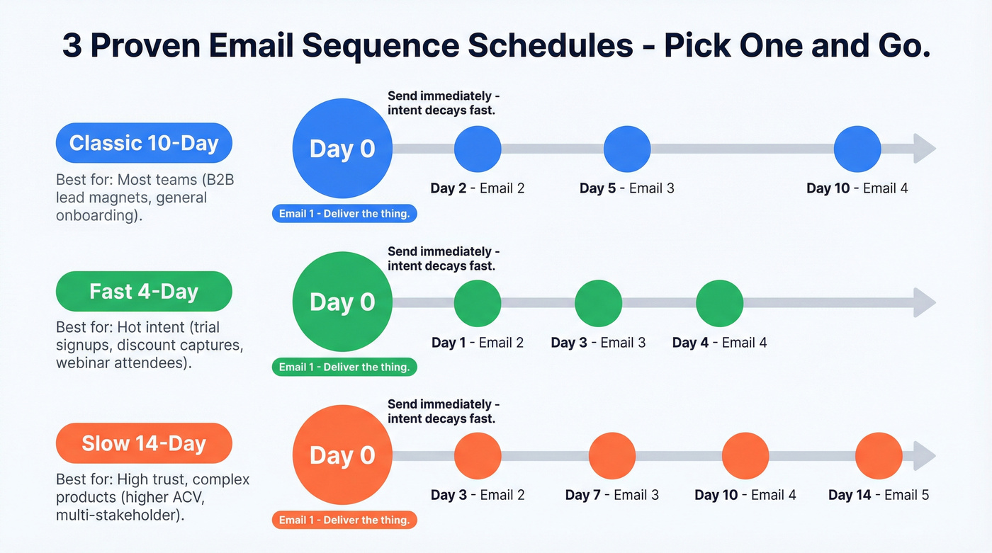 Three email sequence cadence schedules visualized as timelines