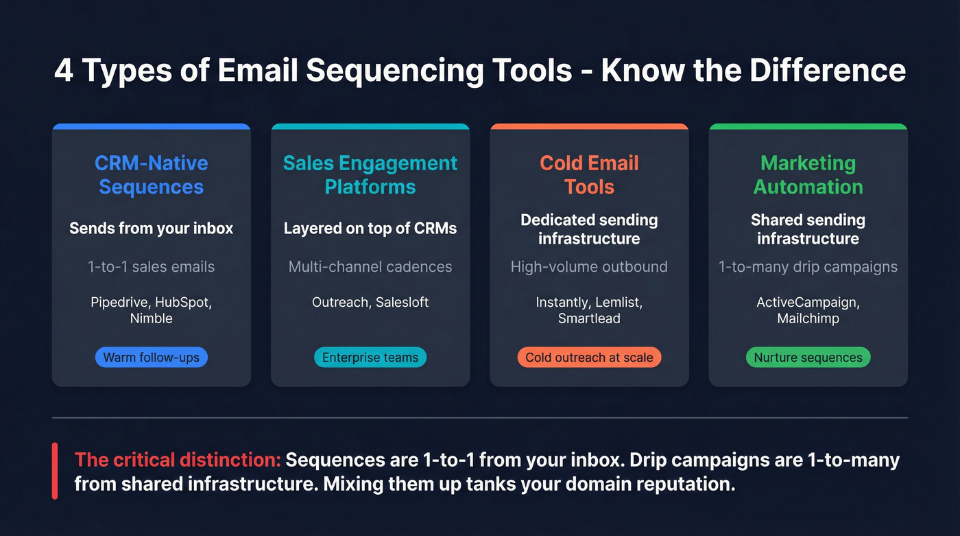 Four categories of email sequencing tools compared