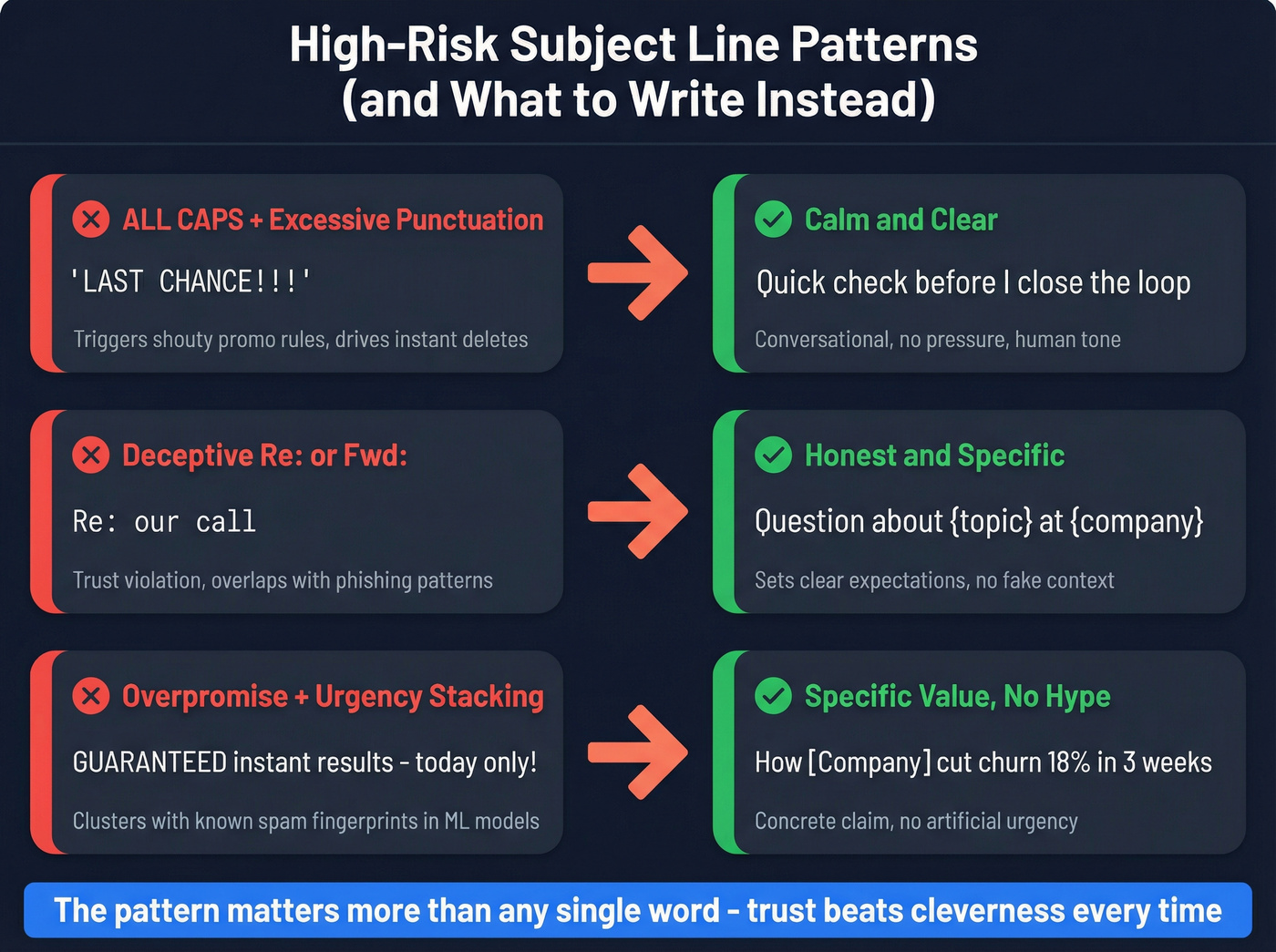 High-risk email subject line patterns with safer rewrites