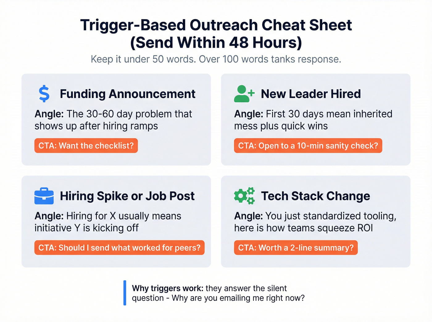 Four trigger-based outreach scenarios with angles and CTAs