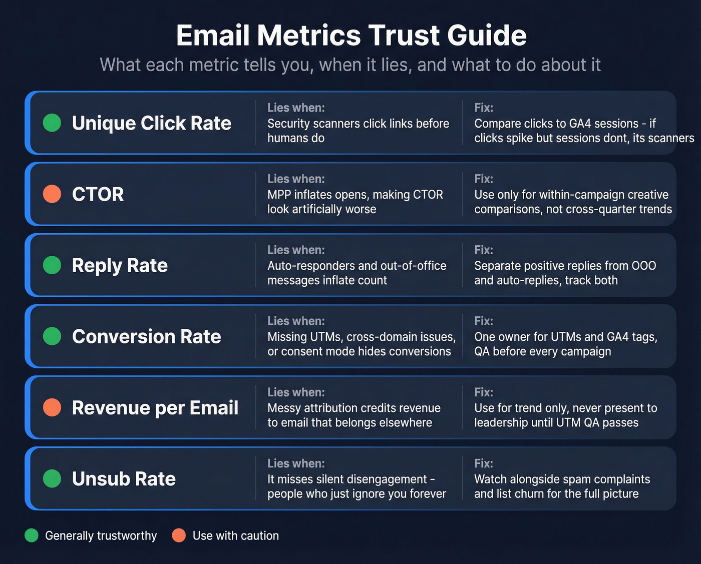 Core email metrics trust guide - when each metric lies and what to do