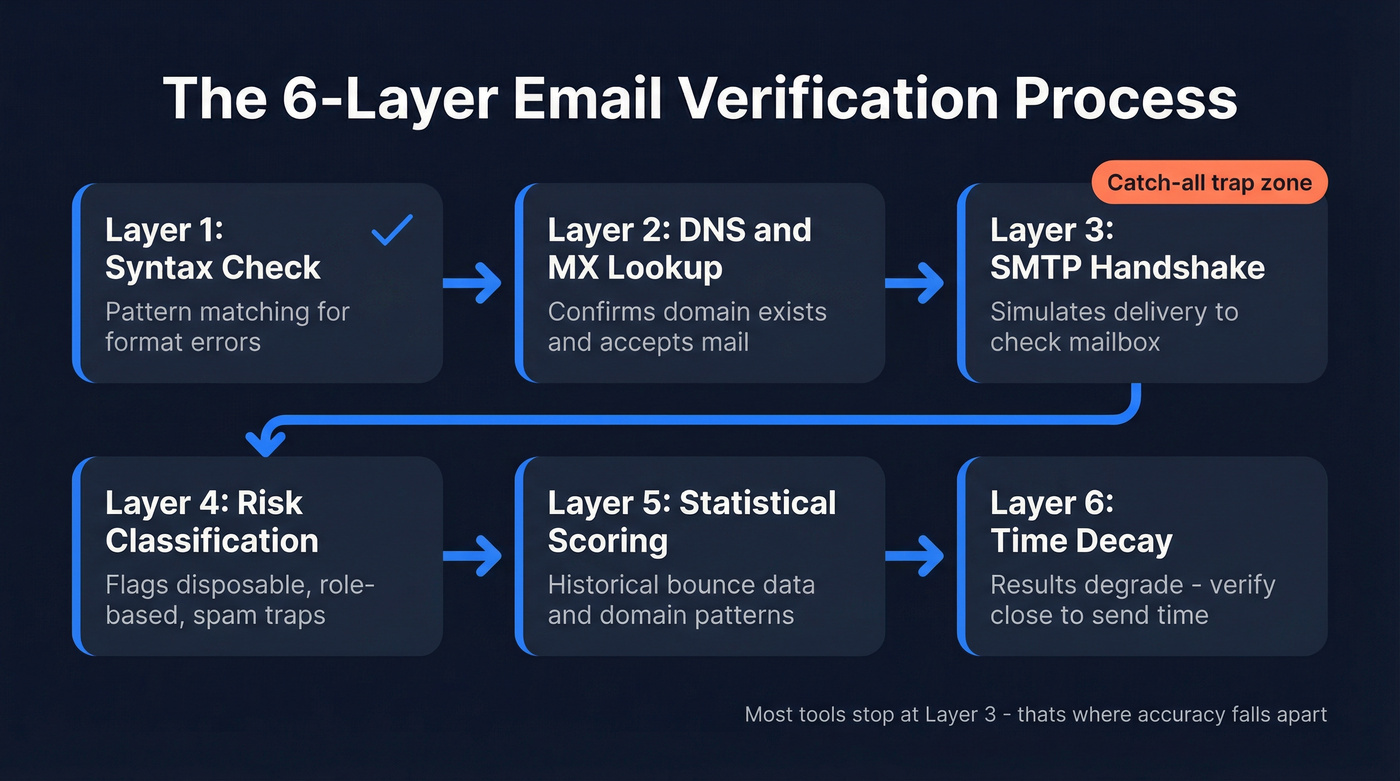 Six-layer email verification process flow diagram