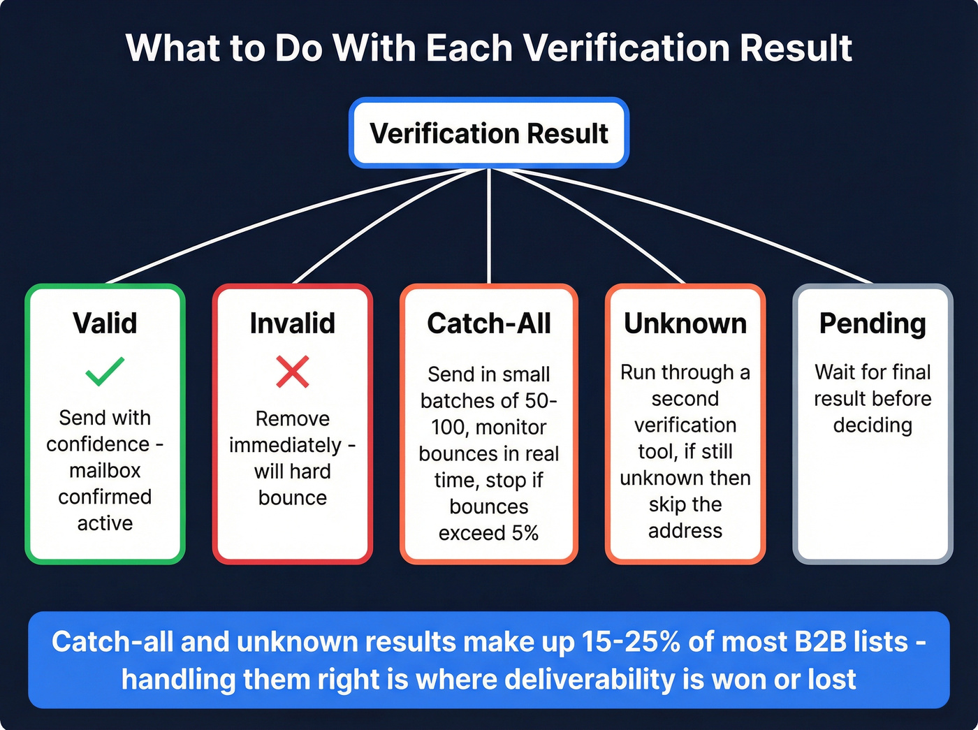 Decision tree for handling email verification status results