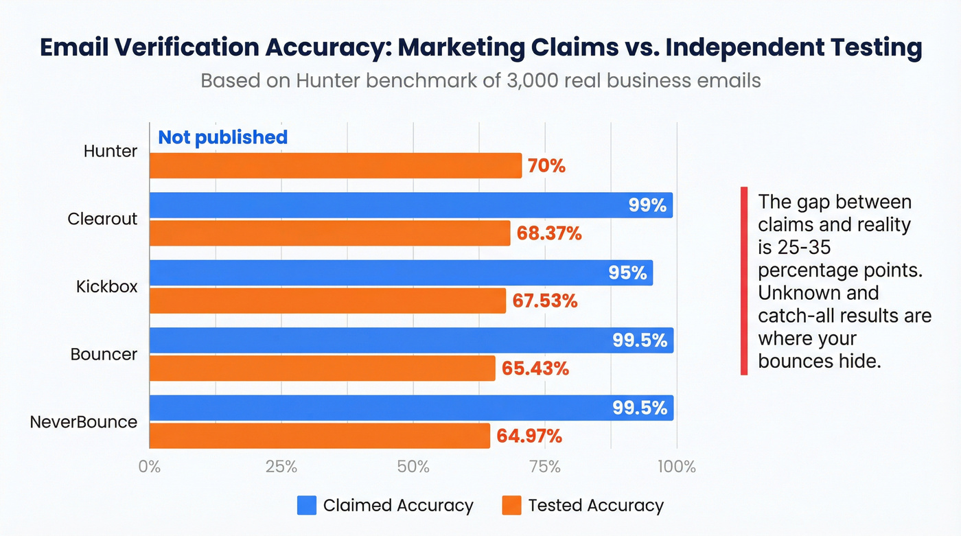 Bar chart comparing claimed vs actual email verification accuracy