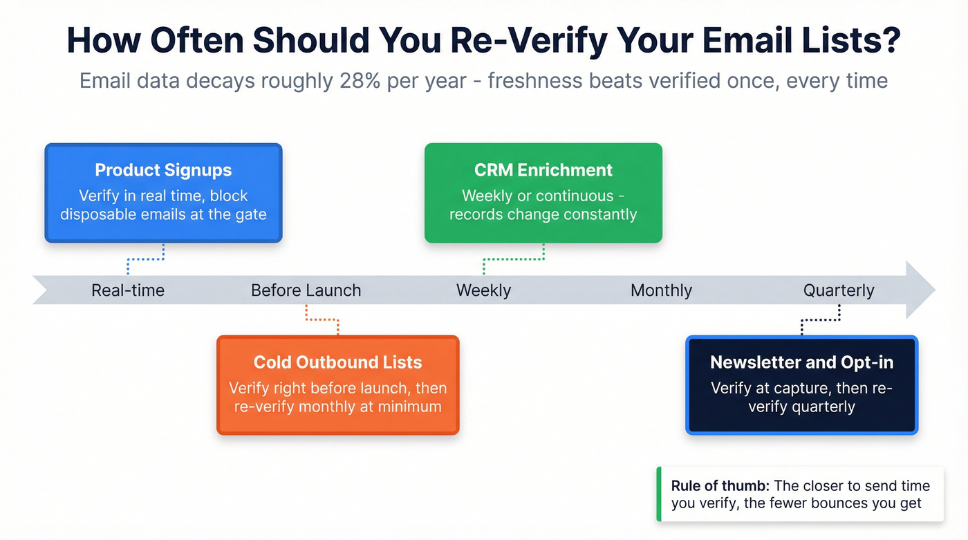 Re-verification cadence by use case timeline