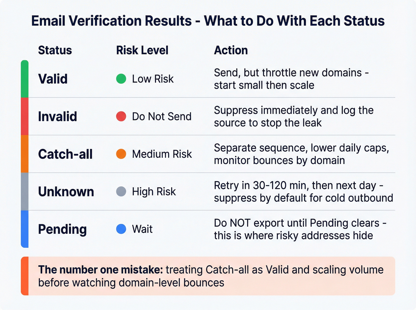 Verification status decision matrix with action rules