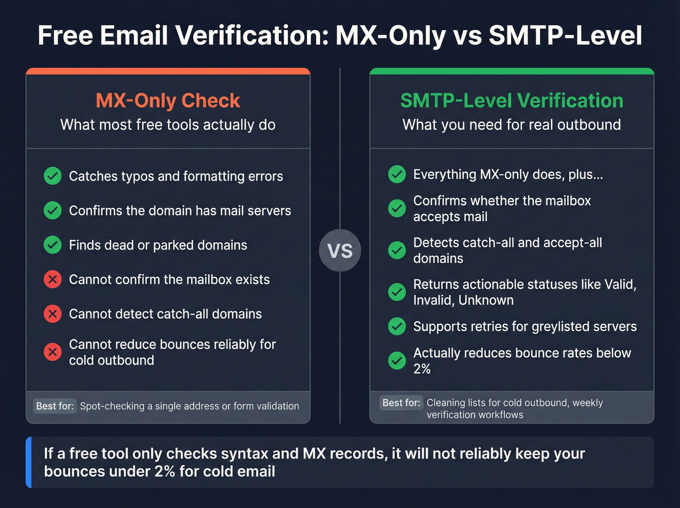 MX-only vs SMTP-level verification comparison chart