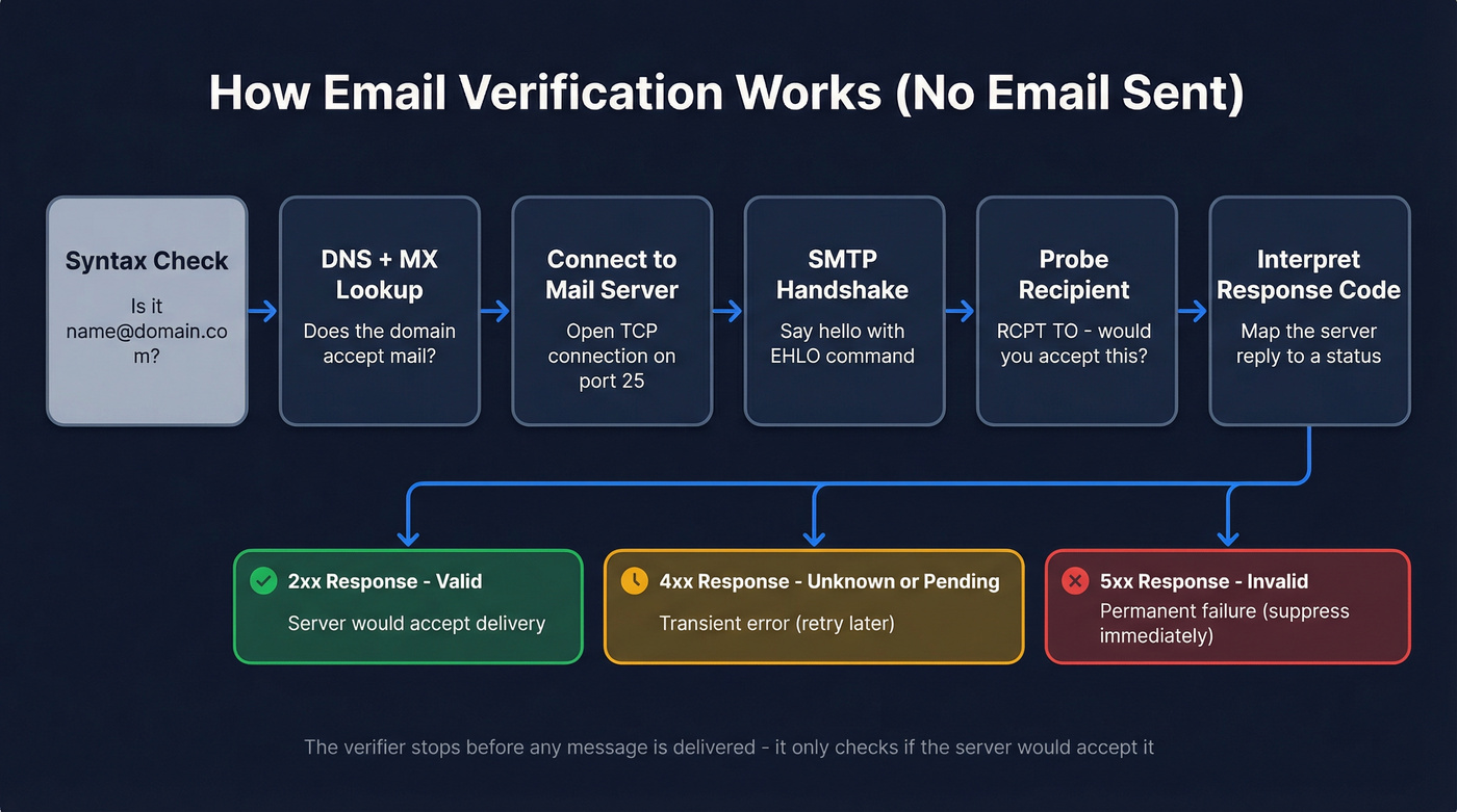 SMTP verification flow from DNS lookup to status