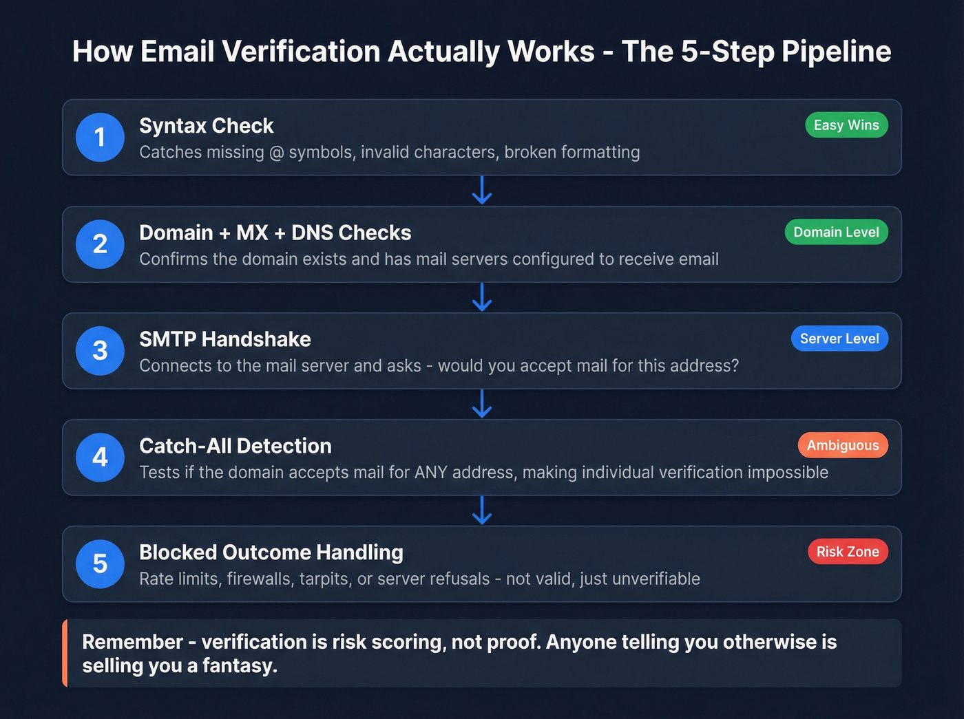 Five-step email verification pipeline flow chart
